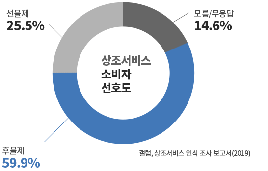 상조서비스 소비자 선호도 개선사항 그래프