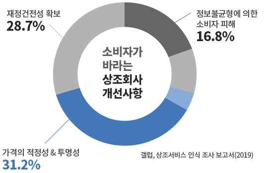 소비자가 바라는 상조회사 개선사항 그래프